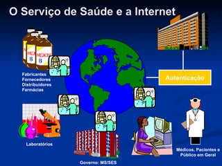 O Serviço de Saúde e a Internet Autenticação Fabricantes Fornecedores Distribuidores Farmácias Laboratórios Governo: MS/SES Médicos, Pacientes e Público em Geral 