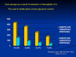 Cost savings as a result of reduction in Hemoglobin A1c The cost to health plans of poor glycemic control. Diabetes Care 1997;20:1847-1853 Gilmer TP, et al. 