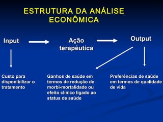 ESTRUTURA DA ANÁLISE ECONÔMICA Input Ação terapêutica Output Custo para disponibilizar o tratamento Ganhos de saúde em termos de redução de morbi-mortalidade ou efeito clínico ligado ao status de saúde Preferências de saúde em termos de qualidade de vida 
