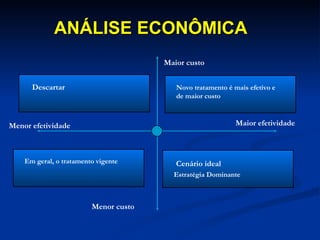 ANÁLISE ECONÔMICA   Maior custo Menor custo Novo tratamento é mais efetivo e de maior custo Em geral, o tratamento vigente Cenário ideal Estratégia Dominante Descartar Maior efetividade Menor efetividade 