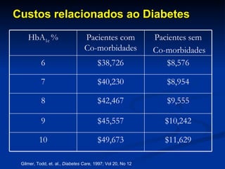 Custos relacionados ao Diabetes Gilmer, Todd, et. al.,  Diabetes Care,  1997; Vol 20, No 12 $11,629 $49,673 10 $10,242 $45,557 9 $9,555 $42,467 8 $8,954 $40,230 7 $8,576 $38,726 6 Pacientes sem Co-morbidades Pacientes com Co-morbidades HbA 1c  % 