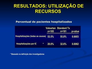 RESULTADOS: UTILIZAÇÃO DE RECURSOS   Percentual de pacientes hospitalizados Valsartan n=185 Standard Tx n=181 p - value Hospitalizações (todas as causas) 53.5% 55.8% 0.6603 Hospitalizações por IC * 20.0% 32.6% 0.0062 * Baseado na definição dos investigadores  