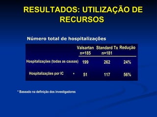 RESULTADOS: UTILIZAÇÃO DE RECURSOS   Número total de hospitalizações   Valsartan n=185 Standard Tx n=181 Hospitalizações (todas as causas) 199 262 24% Hospitalizações por IC * 51 117 56% Redução * Baseado na definição dos investigadores  