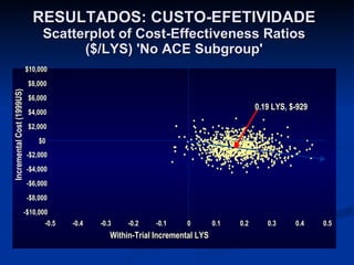 RESULTADOS: CUSTO-EFETIVIDADE Scatterplot of Cost-Effectiveness Ratios ($/LYS) 'No ACE Subgroup' -$10,000 -$8,000 -$6,000 -$4,000 -$2,000 $0 $2,000 $4,000 $6,000 $8,000 $10,000 -0.5 -0.4 -0.3 -0.2 -0.1 0 0.1 0.2 0.3 0.4 0.5 Within-Trial Incremental LYS Incremental Cost (1999US) 0.19 LYS, $-929 