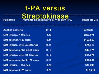 t-PA versus Streptokinase ------------------------------------------------------------------------------------------------------------------ Pacientes  Aumento da expectativa de vida com t-PA  Razão de C/E ------------------------------------------------------------------------------------------------------------------ Análise primária  0.14  $32,678 IAM inferior, < 40 anos  0.03  $203,071 IAM anterior, < 40 anos  0.04  $123,609 IAM inferior, entre 40-60 anos  0.07  $74,816 IAM anterior, entre 40-60 anos  0.10  $49,877 IAM inferior, entre 61-75 anos  0.16  $27,873 IAM anterior, entre 61-75 anos  0.20  $20,601 IAM inferior, > 75 anos  0.26  $16,246 IAM anterior, > 75 anos  0.29  $13,410 