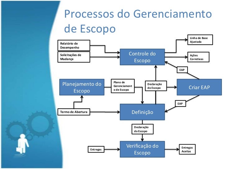 Gerenciamento de Escopo em Projetos