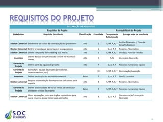 DECLARAÇÃO DE REQUISITOS
                                         Requisitos do Projeto                                                         Rastreabilidade do Projeto
  Stakeholder                        Requisito Detalhado                    Classificação   Prioridade   Componente           Entrega onde se manifesta
                                                                                                         Relacionado

                                                                                                                          Análise Financeira / Fluxo de
Diretor Comercial Determinar os custos de contratação dos provedores            Alto            2        S, M, A, R, T
                                                                                                                          Caixa/Indicadores
Diretor Comercial Definir propostas de parceria com as seguradoras              Alto            1         S, A, R, T      Parcerias / Contratos
Diretor Comercial Definir campanha de Marketing e as mídias                     Alto            6        S, M, A, R, T Vendas / Plano de vendas
                    Definir data de lançamento do site em no máximo 3
   Investidor                                                                   Alto            5            S, M         Licença de Operação
                    meses
   Gerente do
                    Definir perfil da equipe do projeto                         Alto            4         S, A, R, T      Recursos Humanos / Equipe
    Projeto
   Gerente do       Contratar a equipe do projeto (provedores,
                                                                                               10        S, M, A, R, T Contratação/Aquisição
    Projeto         desenvolvedores, etc)
   Investidor       Definir localização do escritório comercial                Baixo            7         S, A, R, T      Local / Escritório
                    Pequisa e contratação de empresa de call center para
Diretor Comercial                                                               Alto            8        S, M, A, R, T Parcerias / Contratos
                    suporte

   Gerente do       Definir a necessidade de horas extras para executar
                                                                               Baixo            9        S, M, A, R, T Recursos Humanos / Equipe
    Projeto         atividades críticas do projeto

                    Obter aprovações junto aos órgãos regulatórios para                                                   Documentação/Licença de
Diretor Comercial                                                               Alto            3         S, A, R, T
                    que a empresa possa iniciar suas operações                                                            Operação




                                                                                                                                                          10
 