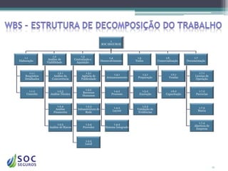 1
                                                             SOC SEGUROS



                     1.2                    1.3
    1.1                                                            1.4               1.5                 1.6                1.7
                  Análise de           Contratação e
Elaboração                                                   Desenvolvimento        Testes          Comercialização     Documentação
                 Viablilidade           Aquisição


       1.1.1           1.2.1                   1.3.1                                                                            1.7.1
                                                                     1.4.1               1.5.1               1.6.1
    Requisitos       Análise da             Agência de                                                                       Licença de
                                                                 Armazenamento        Preparação            Vendas
    Detalhados      Concorrência            Publicidade                                                                      Operação


                                               1.3.2
       1.1.2            1.2.3                                         1.4.2             1.5.2                1.6.2              1.7.2
                                             Recursos
     Conceito      Análise Técnica                                  Processo          Execução            Capacitação         Parcerias
                                             Humanos


                         1.2.4                 1.3.3                                     1.5.3
                                                                      1.4.3                                                    1.7.3
                       Análise           Infraestrutura de                           Validação de
                                                                     Layout                                                    Marca
                      Financeira               Rede                                   Evidências


                                                                                                                               1.7.4
                         1.2.5                 1.3.4                  1.4.4
                                                                                                                            Abertura de
                   Análise de Riscos         Provedor           Sistema Integrado
                                                                                                                             Empresa



                                               1.3.5
                                               Local




                                                                                                                                          13
 