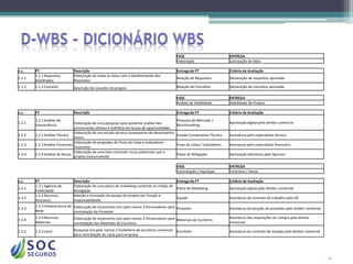 FASE                           ENTREGA
                                                                                                  Elaboração                     Concepção da Idéia

c.c.    PT                        Descrição                                                       Entrega do PT                  Critério de Aceitação
        1.1.1 Requisitos          Elaboração de todas as listas com o Detalhamento dos
1.1.1                                                                                             Relação de Requisitos          Declaração de requisitos aprovada
        Detalhados                Requisitos
1.1.2   1.1.2 Conceito            Descrição do conceito do projeto                                Relação de Conceitos           Declaração de conceitos aprovada

                                                                                                  FASE                           ENTREGA
                                                                                                  Análise de Viabilidade         Viabilidade do Projeto

c.c.    PT                        Descrição                                                       Entrega do PT                  Critério de Aceitação
        1.2.1 Análise da                                                                          Pesquisa de Mercado /
1.2.1                            Elaboração de uma pesquisa para posterior análise dos                                           Aprovação digital pelo diretor comercial
        Concorrência                                                                              Benchmarking
                                 concorrentes diretos e indiretos em busca de oportunidades
                                 Elaboração de um estudo técnico comparativo de desempenho
1.2.2   1.2.2 Análise Técnica                                                                     Estudo Comparativo Técnico     Assinatura pelo especialista técnico
                                 futuro
                                 Elaboração de projeções de Fluxo de Caixa e Indicadores
1.2.3   1.2.3 Análise Financeira                                                                  Fluxo de Caixa / Indicadores   Assinatura pelo especialista financeiro
                                 Financeiro
                                 Elaboração de uma lista contendo riscos potenciais que o
1.2.4   1.2.4 Análise de Riscos                                                                   Plano de Mitigação             Aprovação eletrônica pelo Sponsor
                                 projeto está envolvido

                                                                                                  FASE                           ENTREGA
                                                                                                  Contratação / Aquisição        Contratos / Ativos

c.c.    PT                        Descrição                                                  Entrega do PT                       Critério de Aceitação
        1.3.1 Agência de          Elaboração de uma plano de marketing contendo as mídias de
1.3.1                                                                                        Plano de Marketing                  Aprovação digital pelo diretor comercial
        Publicidade               divulgação
        1.3.2 Recursos            Seleção e formação da equipe do projeto por função e
1.3.2                                                                                        Equipe                              Assinatura do contrato de trabalho pelo GP
        Humanos                   responsabilidade
        1.3.3 Infraestrutura de   Elaboração de orçamento com pelo menos 2 fornecedores para Provedor
1.3.3                                                                                                                            Assinatura da locação do provedor pelo diretor comercial
        Rede                      contratação do Provedor
        1.3.4 Recursos            Elaboração de orçamento com pelo menos 2 fornecedores para Materiais de Escritório             Assinatura das requisições de compra pelo diretor
1.3.4
        Materiais                 contratação dos Materiais de Escritório                                                        comercial

1.3.5   1.3.5 Local               Pesquisar em pelo menos 2 imobiliária de escritório comercial   Escritório                     Assinatura do contrato de locação pelo diretor comercial
                                  para contratação do Local para empresa




                                                                                                                                                                                            14
 