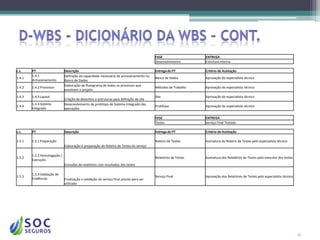 FASE                   ENTREGA
                                                                                         Desenvolvimento        Estrutura Interna

c.c.    PT                    Descrição                                                  Entrega do PT          Critério de Aceitação
        1.4.1                 Definição da capacidade necessária de armazenamento no
1.4.1                                                                                    Banco de Dados         Aprovação do especialista técnico
        Armazenamento         Banco de Dados
                              Elaboração de fluxograma de todos os processos que
1.4.2   1.4.2 Processos                                                                  Métodos de Trabalho    Aprovação do especialista técnico
                              envolvem o projeto
1.4.3   1.4.3 Layout                                                                     Site                   Aprovação do especialista técnico
                              Criação de desenhos e estruturas para definição de site
        1.4.4 Sistema         Desenvolvimento de protótipo de Sistema Integrado das
1.4.4                                                                                    Protótipo              Aprovação do especialista técnico
        Integrado             operações

                                                                                         FASE                   ENTREGA
                                                                                         Testes                 Serviço Final Testado

c.c.    PT                    Descrição                                                  Entrega do PT          Critério de Aceitação

1.5.1   1.5.1 Preparação                                                                 Roteiro de Testes      Assinatura do Roteiro de Testes pelo especialista técnico
                              Elaboração e preparação do Roteiro de Testes do serviço

        1.5.2 Homologação /
1.5.2                                                                                    Relatórios de Testes   Assinatura dos Relatórios de Testes pelo executor dos testes
        Execução
                              Emissões de relatórios com resultados dos testes

        1.5.3 Validação de
1.5.3                                                                                    Serviço Final          Aprovação dos Relatórios de Testes pelo especialista técnico
        Evidências            Finalização e validação do serviço final pronto para ser
                              utilizado




                                                                                                                                                                               15
 