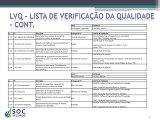 FASE                      ENTREGA
                                                                                        Contratação / Aquisição   Contratos / Ativos

c.c.    PT                           Descrição                                          Entrega do PT             Critério de Validação
                                     Elaboração de uma plano de marketing                                         Plano de Marketing - 2ª Edição Revista e Ampliada
1.3.1   1.3.1 Agência de Publicidade                                                    Plano de Marketing
                                     contendo as mídias de divulgação                                             Polizei, Eder / Cengage Learning
                                                                                                                  Especificação de contratação
                                       Seleção e formação da equipe do projeto por
1.3.2   1.3.2 Recursos Humanos                                                          Equipe
                                       função e responsabilidade                                                  Gerenciamento de Pessoas em Projetos - 2ª Ed.
                                                                                                                  Varios / FGV
                                       Elaboração de orçamento com pelo menos 2
1.3.3   1.3.3 Infraestrutura de Rede                                                    Provedor                  Especificação de locação
                                       fornecedores para contratação do Provedor
                                                                                                                  Especificação de compra
                                       Elaboração de orçamento com pelo menos 2
1.3.4   1.3.4 Recursos Materiais       fornecedores para contratação dos Materiais de Materiais de Escritório     Gerenciamento de Aquisições em Projetos - Série Gerenciamento de
                                       Escritório                                                                 Projetos - 2ª Ed.
                                                                                                                  Weikersheimer, Deana; Xavier, Carlos Magno da Silva / FGV
                                       Pesquisar em pelo menos 2 imobiliária de
1.3.5   1.3.5 Local                    escritório comercial para contratação do Local   Escritório                Especificação de locação
                                       para empresa

                                                                                        FASE                      ENTREGA
                                                                                        Desenvolvimento           Estrutura Interna

c.c.    PT                             Descrição                                        Entrega do PT             Critério de Validação
                                                                                                                  SWEBOK - Software Engineering Body of Knowledge
                                       Definição da capacidade necessária de
1.4.1   1.4.1 Armazenamento                                                             Banco de Dados
                                       armazenamento no Banco de Dados
                                                                                                                  CMM - Capability Maturity Model for Software
                                                                                                                  SWEBOK - Software Engineering Body of Knowledge
                                       Elaboração de fluxograma de todos os
1.4.2   1.4.2 Processos                                                                 Métodos de Trabalho
                                       processos que envolvem o projeto
                                                                                                                  CMM - Capability Maturity Model for Software
                                                                                                                  SWEBOK - Software Engineering Body of Knowledge
                                       Criação de desenhos e estruturas para definição
1.4.3   1.4.3 Layout                                                                   Site
                                       de site
                                                                                                                  CMM - Capability Maturity Model for Software
                                                                                                                  SWEBOK - Software Engineering Body of Knowledge
                                       Desenvolvimento de protótipo de Sistema
1.4.4   1.4.4 Sistema Integrado                                                         Protótipo
                                       Integrado das operações
                                                                                                                  CMM - Capability Maturity Model for Software




                                                                                                                                                                                     18
 