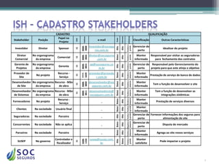 CADASTRO                                                                                                                                                                                                                                    QUALIFICAÇÃO




                                                                                                                                                                                                                                                 Influência
                                                                                                     Interesse
                                                       Telefone
                                 Papel no




                                                                                        Poder
                                                DDD
 Stakeholder      Posição                                               e-mail                                                                                                                                                                                Classificação          Outras Características
                                  Projeto




                                                                                                                 Positiva e Positiva e Negativa e Positiva Positiva Positiva e Positiva e Positiva e Positiva e Positiva e Positiva e Positiva e
                                                                  Investidor@socsegu                                                                                                                                                                          Gerenciar de




                                                      8888-




                                                                                                                                                                                                                                       grande
                                                      8888




                                                                                       Alto

                                                                                                     Alto
  Investidor       Diretor        Sponsor                                                                                                                                                                                                                                             Idealizar do projeto




                                                11
                                                                      ros.com.br                                                                                                                                                                                 perto
   Diretor     No organograma                                     diretor@socseguros                                                                                                                                                                             Manter  Responsável por visitar as seguradoras




                                                      8888-




                                                                                       Baixo




                                                                                                                                                                                                                            grande
                                                      8866




                                                                                                     Alto
                                 Comercial




                                                11
  Comercial      da empresa                                             .com.br                                                                                                                                                                                informado    para fechamento dos contratos
 Gerente de    No organograma                                     gp@socseguros.co                                                                                                                                                                            Gerenciar de Responsável pelo Gerenciamento do




                                                      8888-




                                                                                                                                                                                                                 grande
                                                      8855




                                                                                       Alto

                                                                                                     Alto
                                  Gerente


                                                11
  Projetos       da empresa                                            m.br                                                                                                                                                                                      perto     projeto para que este atinja o objetivo




                                                                                                                  grande pequena pequena e grande e grande pequena pequena pequena pequena
 Provedor de                      Recurso -                       provedor@provedo                                                                                                                                                                               Manter


                                                      7777-




                                                                                       Baixo
                                                      6699




                                                                                                     Alto
                 No projeto                     11
                                                                                                                                                                                                                                                                         Prestação de serviço de banco de dados
     Site                          Serviço                             r.com.br                                                                                                                                                                                informado
Desenvolvedor No organograma Recurso - Mão            8888-       desenvolvedor@soc                                                                                                                                                                              Manter




                                                                                       Baixo
                                                      8800




                                                                                                     Alto
                                                                                                                                                                                                                                                                               Tem a função de desenvolver o site
                                                11


   de Site      da empresa      de obra                             seguros.com.br                                                                                                                                                                             informado
Desenvolvedor No organograma Recurso - Mão                        desenvolvedorsis@                                                                                                                                                                              Manter         Tem a função de desenvolver as
                                                      8888-




                                                                                       Baixo
                                                      8811




                                                                                                     Alto
                                                11




 de Sistemas    da empresa      de obra                           socseguors.com.br                                                                                                                                                                            informado            integrações sistêmicas
                                  Recurso -                                                                                                                                                                                                                      Manter




                                                                                       Baixo Baixo

                                                                                                     Alto
Fornecedores     No projeto                                                                                                                                                                                                                                                    Prestação de serviços diversos
                                   Serviço                                                                                                                                                                                                                     informado
                                                                                                                                                                                                                                                                 Manter



                                                                                                     Alto
   Clientes     Na sociedade    Usuário final
                                                                                                                                                                                                                                                               informado
                                                                                                                                                                                                                                                              Gerenciar de Fornecer informações dos seguros para
                                                                                       Alto

                                                                                                     Alto
 Seguradoras    Na sociedade      Parceiro
                                                                                                                                                                                                                                                                  perto              alimentação do site
                                                                                                                                                                                                                                                              Gerenciar de
                                                                                       Baixo

                                                                                                     Alto
Concorrentes    Na sociedade    Não se aplica                                                                                                                                                                                                                                       Disputa de mercado
                                                                                                                                                                                                                                                                  perto
                                                                                                                                                                                                                                                                 Manter
                                                                                       Baixo

                                                                                                     Alto



  Parceiros     Na sociedade      Parceiro                                                                                                                                                                                                                                       Agrega ao site novos serviços
                                                                                                                                                                                                                                                               informado
                                Controlador e                     susep@susep.com.                                                                                                                                                                              Manter
                                                      6688-




                                                                                                     Baixo
                                                      1234




                                                                                       Alto




   SUSEP         No governo                                                                                                                                                                                                                                                         Pode impactar o projeto
                                                11




                                 fiscalizador                            br                                                                                                                                                                                    satisfeito




                                                                                                                                                                                                                                                                                                                     7
 