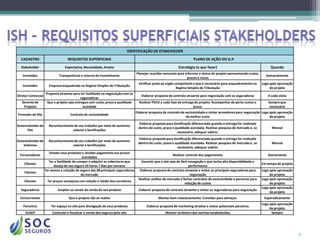 IDENTIFICAÇÃO DE STAKEHOLDER

  CADASTRO                         REQUISITOS SUPERFICIAIS                                                                 PLANO DE AÇÃO DO G.P.
  Stakeholder                    Expectativa, Necessidade, Anseio                                                Estratégia (o que fazer)                                     Quando
                                                                                    Planejar reuniões semanais para informar o status do projeto apresentando custos,
   Investidor                Transparência e retorno do investimento                                                                                                       Semanalmente
                                                                                                                      prazos e riscos
                                                                                      Verificar junto ao orgão competente o que é necessário para enquadramento no       Logo após aprovação
   Investidor         Empresa enquadrada no Regime Simples de Tributação
                                                                                                                Regime Simples de Tributação                                  do projeto
                    Proposta atraente para ter facilidade na negociação com as
Diretor Comercial                                                                      Elaborar proposta de contrato atraente para negociação com as seguradoras            A cada visita
                                           seguradoras
   Gerente de        Que o projeto seja entregue com custo, prazo e qualidade         Realizar PDCA a cada fase de entrega do projeto. Acompanhar de perto custos e          Sempre que
    Projetos                                 acordada                                                                     prazo.                                              necessário
                                                                                    Elaborar proposta de contrato de exclusividade e visitar provedores para negociação Logo após aprovação
Provedor de Site                     Contrato de exclusividade
                                                                                                                     de melhor custo                                         do projeto
                                                                                     Elaborar proposta para bonificação diferenciada quando a entrega for realizada
Desenvolvedor de      Reconhecimento de seu trabalho por meio de aumento
                                                                                     dentro do custo, prazo e qualidade acordada. Realizar pesquisa de mercado e, se           Mensal
      Site                          salarial e bonificações
                                                                                                               necessário, adequar salário.
                                                                                     Elaborar proposta para bonificação diferenciada quando a entrega for realizada
Desenvolvedor de      Reconhecimento de seu trabalho por meio de aumento
                                                                                     dentro do custo, prazo e qualidade acordada. Realizar pesquisa de mercado e, se           Mensal
    Sistemas                        salarial e bonificações
                                                                                                               necessário, adequar salário.
                       Vender seus produtos e receber pagamento nos prazos
 Fornecedores                                                                                                Realizar controle dos pagamentos                               Diariamente
                                              acordados
                       Ter a facilidade de compor e adquirir as coberturas que          Garantir que o site seja de fácil navegação e que tenha alta disponibilidade e
    Clientes                                                                                                                                                             Em tempo de projeto
                          deseja de seu seguro 24 horas 7 dias por semana                                                 performance
                    Ter acesso a cotação de seguro das 08 principais seguradoras       Elaborar proposta de contrato atraente e visitar as principais seguradoras para   Logo após aprovação
    Clientes
                                             do mercado                                                                    negociação                                         do projeto
                                                                                      Realizar análise de mercado e fechar contratos de exclusividade e parcerias para   Logo após aprovação
    Clientes         Ter preços vantajosos em relação à média dos corretores
                                                                                                                       redução de custos                                      do projeto
                                                                                                                                                                         Logo após aprovação
  Seguradoras               Ampliar os canais de venda do seu produto                 Elaborar proposta de contrato atraente e visitar as seguradoras para negociação
                                                                                                                                                                              do projeto
  Concorrentes                      Que o projeto não se realize                                   Manter bom relacionamento. Convidar para almoços.                      Esporadicamente
                                                                                                                                                                         Logo após aprovação
    Parceiros           Ter espaço no site para divulgação de seus produtos                Elaborar proposta de marketing atrativa e visitar potenciais parceiros
                                                                                                                                                                              do projeto
     SUSEP               Controlar e fiscalizar a venda dos seguros pelo site                           Manter-se dentro das normas estabelecidas                              Sempre




                                                                                                                                                                                               8
 