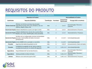DECLARAÇÃO DE REQUISITOS
                                         Requisitos do Produto                                                       Rastreabilidade do Produto
                                                                                                         Componente
   Stakeholder                        Requisito Detalhado                   Classificação   Prioridade                      Entrega onde se manifesta
                                                                                                         Relacionado

                  Oferecer no mínimo os serviços das principais
                                                                                                                        Documentação / Parcerias /
Diretor Comercial seguradoras do país: Porto, Azul, Bradesco, Itaú, Sul         Alto            1          S, A, R
                                                                                                                        Contratos
                  América, Mapfre, Allianz, AIG

Gerente do Projeto Cadastro detalhado do usuário com login e senha              Alto            2          S, A, R      Desenvolvimento / Processos
                     Cadastro detalhado dos veículos dos usuários (Placa,
Gerente do Projeto                                                              Alto            3          S, A, R      Desenvolvimento / Processos
                     Modelo, Ano, Chassi, Modificações, Sinais de batida)

                   Servidor com as configurações mínimas recomendadas
Gerente do Projeto para que o Sistema/Base de Dados funcionem                   Alto            4         S, A, R, T    Contratação/Aquisição
                   perfeitamente

Gerente do Projeto Link de 100MB entre o provedor e o escritório                Alto            5         S, A, R, T    Contratação/Aquisição
    Provedor         Segurança dos dados hospedados no site                     Alto            6          A, M, R      Armazenamento / Banco de Dados
                     Facilidade de navegação do site, layout moderno,
    Provedor                                                                    Alto            7        S, M, A, R, T Contratação/Aquisição
                     resultado das buscas em no máximo 30 segundos.
                                                                                                                       Documentação / Parcerias /
   Seguradoras       Disponibilidade 24x7 do Servidor/Sistema                   Alto            8          A, M, R
                                                                                                                       Contratos
                                                                                                                       Documentação / Parcerias /
   Seguradoras       Backup periódico da Base de Dados                          Alto            9        S, M, A, R, T
                                                                                                                       Contratos
     Clientes        Oferecer uma central de suporte 24x7                       Alto           10        S, M, A, R, T Desenvolvimento / Processos




                                                                                                                                                         9
 