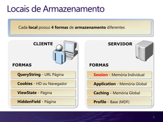 Locais de Armazenamento
  Cada local possui 4 formas de armazenamento diferentes



          CLIENTE                               SERVIDOR




 FORMAS                              FORMAS

  QueryString - URL Página              Session - Memória Individual

  Cookies - HD ou Navegador             Application - Memória Global

  ViewState - Página                    Caching - Memória Global

  HiddenField - Página                  Profile - Base (MDF)


                                                                       3
 