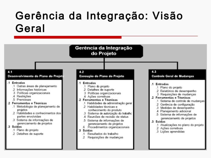 Gerenciamento de integração de projetos