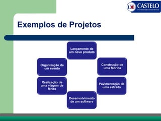 Exemplos de Projetos
Lançamento de
um novo produto
Construção de
uma fábrica
Pavimentação de
uma estrada
Desenvolvimento
de um software
Realização de
uma viagem de
férias
Organização de
um evento
 