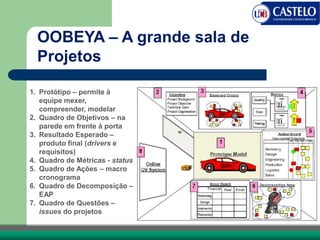 OOBEYA – A grande sala de
Projetos
1. Protótipo – permite à
equipe mexer,
compreender, modelar
2. Quadro de Objetivos – na
parede em frente à porta
3. Resultado Esperado –
produto final (drivers e
requisitos)
4. Quadro de Métricas - status
5. Quadro de Ações – macro
cronograma
6. Quadro de Decomposição –
EAP
7. Quadro de Questões –
issues do projetos
 