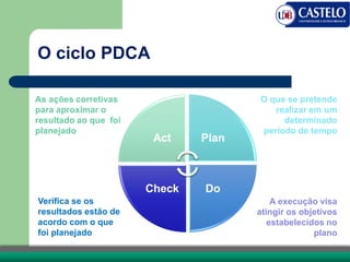 O ciclo PDCA
Act Plan
DoCheck
O que se pretende
realizar em um
determinado
período de tempo
A execução visa
atingir os objetivos
estabelecidos no
plano
Verifica se os
resultados estão de
acordo com o que
foi planejado
As ações corretivas
para aproximar o
resultado ao que foi
planejado
 