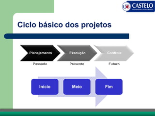 Ciclo básico dos projetos
Planejamento Execução Controle
Passado Presente Futuro
Início Meio Fim
 