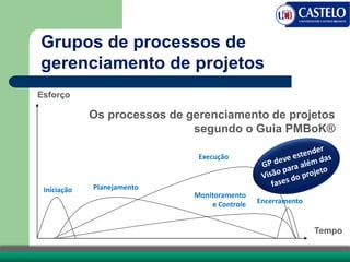 Iniciação Planejamento
Execução
Monitoramento
e Controle Encerramento
Grupos de processos de
gerenciamento de projetos
Os processos de gerenciamento de projetos
segundo o Guia PMBoK®
Esforço
Tempo
 