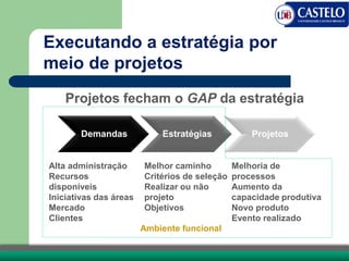 Executando a estratégia por
meio de projetos
Projetos fecham o GAP da estratégia
Alta administração
Recursos
disponíveis
Iniciativas das áreas
Mercado
Clientes
Demandas Estratégias Projetos
Melhoria de
processos
Aumento da
capacidade produtiva
Novo produto
Evento realizado
Melhor caminho
Critérios de seleção
Realizar ou não
projeto
Objetivos
Ambiente funcional
 