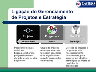 Ligação do Gerenciamento
de Projetos e Estratégia
Projetos Programas Portfolio
Coleção de projetos e
programas, não
necessariamente
relacionados, para
suportar um objetivo
estratégico ou metas de
negócios da
organização
Grupo de projetos
relacionados e que
fornecem benefícios
mais significativos
quando gerenciados
em conjunto
Possuem objetivos
definidos
Escopo é elaborado
progressivamente
durante o ciclo de vida
do projeto
Operacional Tático Estratégico
 
