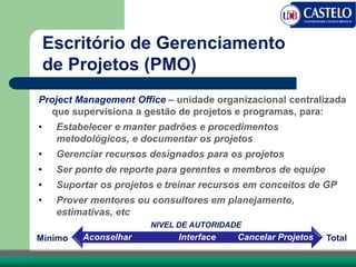 Escritório de Gerenciamento
de Projetos (PMO)
Project Management Office – unidade organizacional centralizada
que supervisiona a gestão de projetos e programas, para:
• Estabelecer e manter padrões e procedimentos
metodológicos, e documentar os projetos
• Gerenciar recursos designados para os projetos
• Ser ponto de reporte para gerentes e membros de equipe
• Suportar os projetos e treinar recursos em conceitos de GP
• Prover mentores ou consultores em planejamento,
estimativas, etc
NIVEL DE AUTORIDADE
Mínimo TotalCancelar ProjetosAconselhar Interface
 