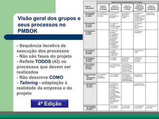 Visão geral dos grupos e
seus processos no
PMBOK
- Sequência iterativa de
execução dos processos
- Não são fases do projeto
- Reflete TODOS (42) os
processos que devem ser
realizados
- Não descreve COMO
- Tailoring - adaptação à
realidade da empresa e do
projeto
4ª Edição
 
