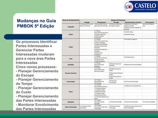 Mudanças no Guia
PMBOK 5ª Edição
Os processos Identificar
Partes Interessadas e
Gerenciar Partes
Interessadas mudaram
para a nova área Partes
Interessadas
Cinco novos processos:
- Planejar Gerenciamento
do Escopo
- Planejar Gerenciamento
do Tempo
- Planejar Gerenciamento
do Custo
- Planejar Gerenciamento
das Partes Interessadas
- Monitorar Envolvimento
das Partes Interessadas
 