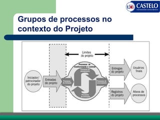 Grupos de processos no
contexto do Projeto
 