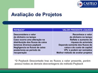 Avaliação de Projetos
PAYBACK* VALOR PRESENTE LÍQUIDO
Desconsidera o valor
do dinheiro no tempo
Caso ocorra uma alteração na
distribuição dos fluxos de caixa
teremos diversos payback
Negligencia os fluxos de caixa
posteriores ao período de
recuperação
Reconhece o valor
do dinheiro no tempo
Reflete o aumento de
riqueza do acionista
Depende somente dos fluxos de
caixa e do custo de capital
VPL´s podem ser somados
Melhor método de avaliar projetos
*O Payback Descontado traz os fluxos a valor presente, porém
possui todas as demais desvantagens do método Payback
 