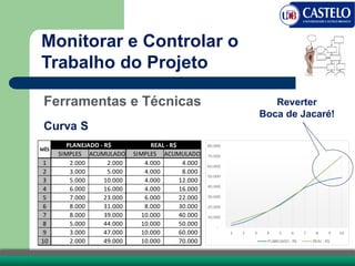Ferramentas e Técnicas
Curva S
Monitorar e Controlar o
Trabalho do Projeto
SIMPLES ACUMULADO SIMPLES ACUMULADO
1 2.000 2.000 4.000 4.000
2 3.000 5.000 4.000 8.000
3 5.000 10.000 4.000 12.000
4 6.000 16.000 4.000 16.000
5 7.000 23.000 6.000 22.000
6 8.000 31.000 8.000 30.000
7 8.000 39.000 10.000 40.000
8 5.000 44.000 10.000 50.000
9 3.000 47.000 10.000 60.000
10 2.000 49.000 10.000 70.000
PLANEJADO - R$ REAL - R$
MÊS
Reverter
Boca de Jacaré!
 