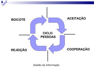 CICLO
PESSOAS
REJEIÇÃO
BOICOTE ACEITAÇÃO
COOPERAÇÃO
Gestão da Informação
 