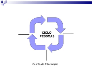 CICLO
PESSOAS
Gestão da Informação
 