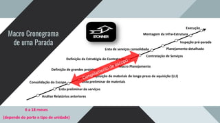 Macro Cronograma
de uma Parada
Análise Relatórios anteriores
Lista preliminar de serviços
Definição de grandes projetos
Aquisição de materiais de longo prazo de aquisição (LLI)
Macro Planejamento
Definição da Estratégia de Contratação
Contratação de Serviços
Lista de serviços consolidada Planejamento detalhado
Inspeção pré-parada
Montagem da Infra-Estrutura
Execução
6 a 18 meses
(depende do porte e tipo de unidade)
Consolidação do Escopo Lista preliminar de materiais
Congelamento de escopo
 