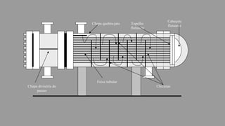Chapa divisória de
passes
Chapa quebra-jato Espelho
flutuante
Cabeçote
flutuante
Feixe tubular
Chicanas
 