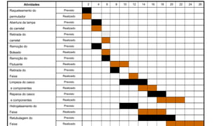 Atividades 2 4 6 8 10 12 14 16 18 20 22 24 26
Raqueteamento do Previsto
permutador Realizado
Abertura da tampa Previsto
do carretel Realizado
Retirada do Previsto
carretel Realizado
Remoção do Previsto
Boleado Realizado
Remoção do Previsto
Flutuante Realizado
Retirada do Previsto
Feixe Realizado
Limpeza do casco Previsto
e componentes Realizado
Reparos do casco Previsto
e componentes Realizado
Hidrojateamento do Previsto
Feixe Realizado
Retubulagem do Previsto
Feixe Realizado
 