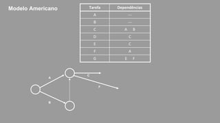 Tarefa Dependências
A ---
B ---
C A B
D C
E C
F A
G E F
Modelo Americano
A
B
C
F
 