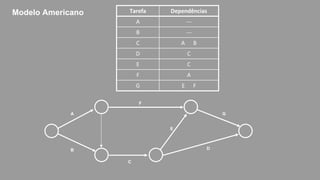 Tarefa Dependências
A ---
B ---
C A B
D C
E C
F A
G E F
Modelo Americano
A
B
C
D
E
F
G
 