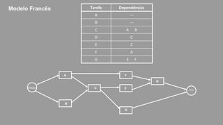 Tarefa Dependências
A ---
B ---
C A B
D C
E C
F A
G E F
Modelo Francês
Inicio
Fim
A
B
C
D
E
F
G
 