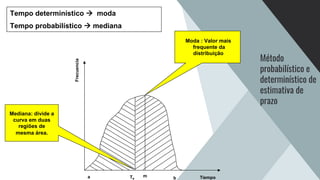 Tiempo
Frecuencia
Moda : Valor mais
frequente da
distribuição
Mediana: divide a
curva em duas
regiões de
mesma área.
Te
m
a b
Tempo determinístico à moda
Tempo probabilístico à mediana
Método
probabilístico e
determinístico de
estimativa de
prazo
 