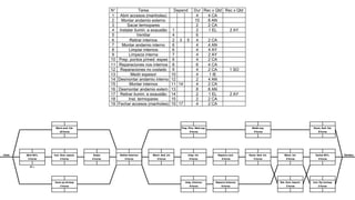 N° Tarea Depend Dur Rec x Qtd Rec x Qtd
1 Abrir accesos (manholes) 4 4 CA
2 Montar andamio externo 10 8 AN
3 Sacar termopares 2 2 CA
4 Instalar ilumin. e exaustão 1 2 1 EL 2 AY
5 Ventilar 4 6
6 Retirar internos 2 3 5 4 2 CA
7 Montar andamio interno 6 4 4 AN
8 Limpiar internos 6 4 4 AY
9 Limpeza interna 7 4 2 AY
10 Prep. pontos p/med. espes 6 4 2 CA
11 Reparaciones nos internos 8 6 4 CA
12 Reparaciones no costado 9 4 2 CA 1 SO
13 Medir espesor 10 4 1 IE
14 Desmontar andamio interno 12 2 4 AN
15 Montar internos 11 14 4 2 CA
16 Desmontar andamio extern 13 8 8 AN
17 Retirar ilumin. e exaustão 14 2 1 EL 2 AY
18 Inst. termopares 15 2 2 CA
19 Fechar accesos (manholes) 15 17 4 2 CA
 