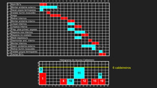 2 4 6 8 10 12 14 16 18 20 22 24 26 28 30 32 34 36 38 40
1 Abrir BV’s
2 Montar andaime externo --
3 Sacar poços termopares -- -- -- -- --
4 Instalar ilumin./exaustão
5 Arejar
6 Retirar internos
7 Montar andaime interno
8 Limpar internos .. ..
9 Limpeza interna
10 Prep. ptos p/med. espess. .. .. ..
11 Reparos nos internos -- --
12 Reparos no costado
13 Medir espessura .. .. ..
14 Desmontar and. interno
15 Montar internos
16 Desm. andaime externo -- -- --
17 Retirar ilumin./exaustão --
18 Instalar poços termopares --
19 Fechar BV’s
Histograma do recurso Caldeireiro
8
7
6
5
3
4
3
11 18
2
1
1
6 10 12 15 19
2 4 6 8 10 12 14 16 18 20 22 24 26 28 30 32 34 36 38 40
6 caldeireiros
 
