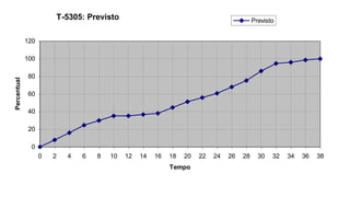 Previsto
0 0
2 8
4 16
6 24,67
8 30
10 35,3
12 35,3
14 36,7
16 38
18 44,67
20 51,33
22 56
24 60,67
26 68
28 75,33
30 86
32 94,67
T-5305: Previsto
0
20
40
60
80
100
120
0 2 4 6 8 10 12 14 16 18 20 22 24 26 28 30 32 34 36 38
Tempo
Percentual Previsto
 