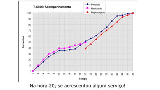 Previsto Realizado Replanejado
0 0 0
2 8 9,5
4 16 19,5
6 24,67 29
8 30 33
10 35,3 39
12 35,3 39
14 36,7 41
16 38 44
18 44,67 46
20 51,33 49 39
22 56 47
24 60,67 55
26 68 63
28 75,33 70
30 86 77
32 94,67 85
34 96 93
36 98,67 96
38 100 100
T-5305: Acompanhamento
0
10
20
30
40
50
60
70
80
90
100
0
2
4
6
8
10
12
14
16
18
20
22
24
26
28
30
32
34
36
38
Tempo
Percentual
Previsto
Realizado
Replanejado
Na hora 20, se acrescentou algum serviço!
 