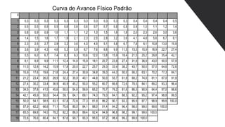 0
1 0,3 0,3 0,3 0,3 0,3 0,3 0,3 0,3 0,3 0,3 0,3 0,4 0,4 0,4 0,4 0,5
2 0,5 0,5 0,5 0,5 0,6 0,6 0,6 0,7 0,7 0,8 0,8 0,9 1,0 1,1 1,2 1,4
3 0,8 0,9 0,9 1,0 1,1 1,1 1,2 1,3 1,5 1,6 1,8 2,0 2,3 2,6 3,0 3,6
4 1,4 1,5 1,6 1,7 1,9 2,1 2,3 2,5 2,8 3,2 3,6 4,1 4,8 5,6 6,7 8,1
5 2,3 2,5 2,7 2,9 3,2 3,6 4,0 4,5 5,1 5,8 6,7 7,8 9,1 10,8 13,0 15,9
6 3,6 3,9 4,3 4,8 5,3 5,9 6,7 7,6 8,6 9,9 11,5 13,5 15,9 18,9 22,7 27,4
7 5,5 6,0 6,7 7,4 8,3 9,3 10,6 12,0 13,8 15,9 18,4 21,5 25,2 29,8 35,4 42,1
8 8,1 8,9 9,9 11,1 12,4 14,0 15,9 18,1 20,7 23,8 27,4 31,8 36,9 43,0 50,0 57,9
9 11,5 12,8 14,2 15,9 17,8 20,0 22,7 25,7 29,3 33,4 38,2 43,7 50,0 57,0 64,6 72,6
10 15,9 17,6 19,6 21,8 24,4 27,4 30,9 34,8 39,3 44,3 50,0 56,3 63,1 70,2 77,3 84,1
11 21,2 23,4 26,0 28,9 32,2 35,9 40,1 44,8 50,0 55,7 61,8 68,2 74,8 81,1 87,0 91,9
12 27,4 30,2 33,4 36,9 40,9 45,2 50,0 55,2 60,7 66,6 72,6 78,5 84,1 89,2 93,3 96,4
13 34,5 37,8 41,5 45,6 50,0 54,8 59,9 65,2 70,7 76,2 81,6 86,5 90,9 94,4 97,0 98,6
14 42,1 45,9 50,0 54,4 59,1 64,1 69,1 74,3 79,3 84,1 88,5 92,2 95,2 97,4 98,8 99,5
15 50,0 54,1 58,5 63,1 67,8 72,6 77,3 81,9 86,2 90,1 93,3 95,9 97,7 98,9 99,6 100,0
16 57,9 62,2 66,6 71,1 75,6 80,0 84,1 88,0 91,4 94,2 96,4 98,0 99,0 99,6 100,0
17 65,5 69,8 74,0 78,2 82,2 86,0 89,4 92,4 94,9 96,8 98,2 99,1 99,6 100,0
18 72,6 76,6 80,4 84,1 87,6 90,7 93,3 95,5 97,2 98,4 99,2 99,6 100,0
Curva de Avance Físico Padrão
 