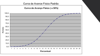 Curva de Avance Físico Padrão
Curva de Avanço Físico ( a 50%)
0,0
10,0
20,0
30,0
40,0
50,0
60,0
70,0
80,0
90,0
100,0
1 2 3 4 5 6 7 8 9 10 11 12 13 14 15 16 17 18 19 20 21 22 23 24 25
Percentual
Períodos
 