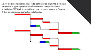 Síndrome del estudiante: dejar todo por hacer en el último momento.
Para evitarlo y para permitir que los recursos se concentren en
actividades CRÍTICAS, las actividades que no pertenecen a la Cadena
Crítica se asignan en sus fechas más tardías.
 