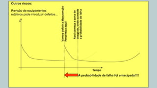 Riscos em
Paradas
Tempo
λ
Vamos
definir
a
Manutenção
Preventiva
aqui!
A probabilidade de falha foi antecipada!!!!
Aqui
começa
a
zona
de
desgaste,
onde
aumenta
a
probabilidade
de
falha
Outros riscos:
Revisão de equipamentos
rotativos pode introduzir defeitos...
 